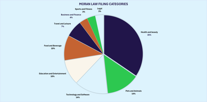 MoranLaw Filing Categories - Pie chart
