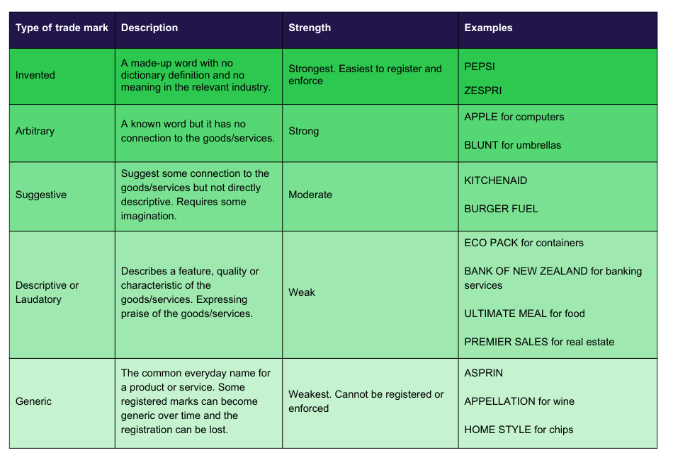 Trade mark strengths